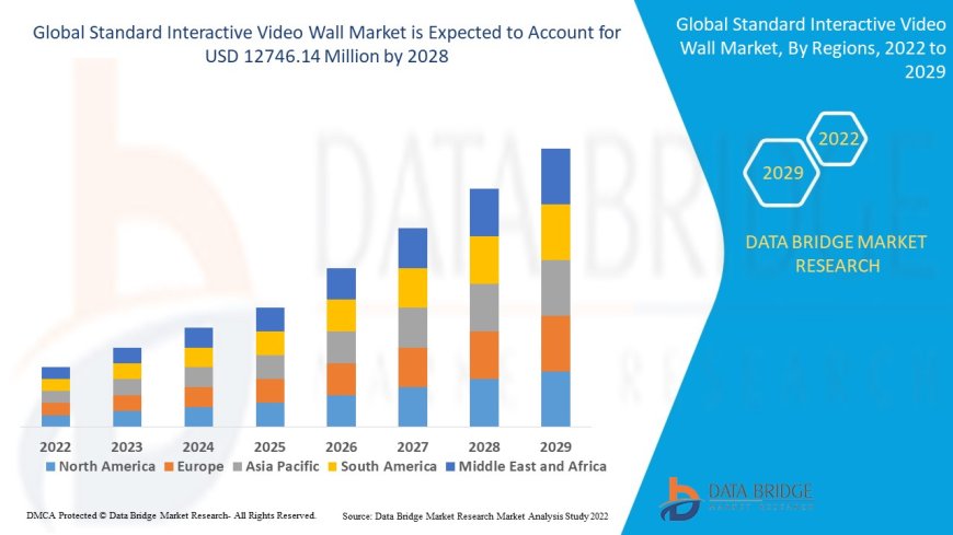 Global Standard Interactive Video Wall Market Value: Growth, Share, Size, Scope, and Trends
