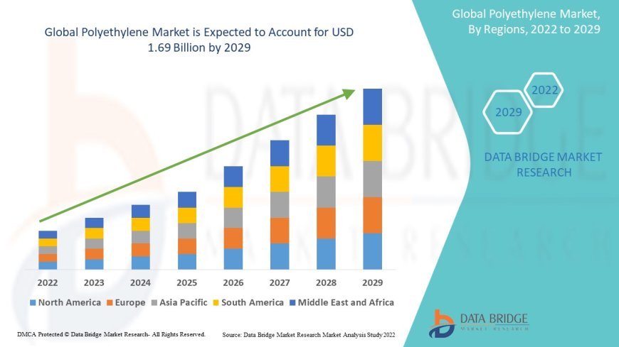 Polyethylene Market Growth and Future Trends