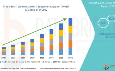 Smart Clothing Market expected to reach USD 27.92 billion by 2032