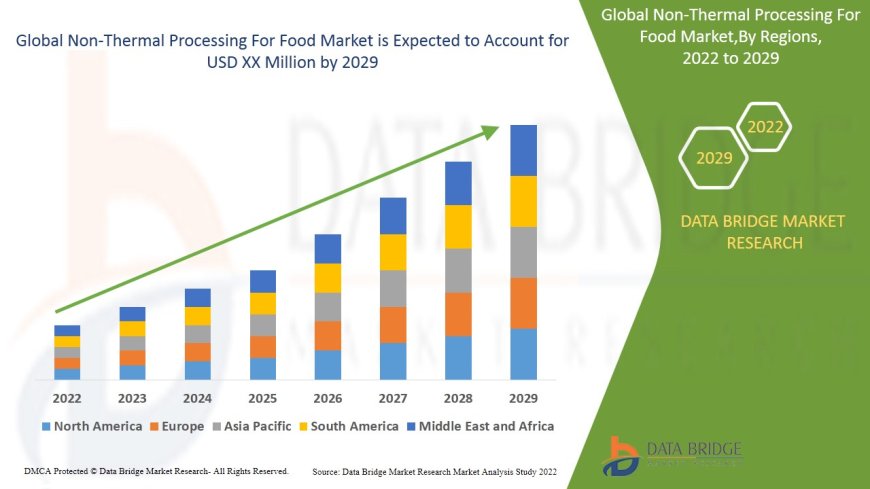 Non-Thermal Processing For Food Market Size, Share, Trends and Forecast by 2029