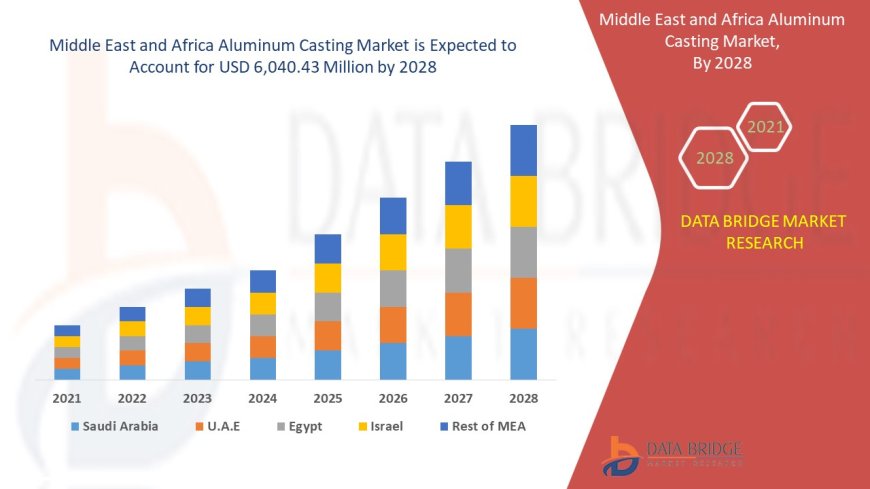 Emerging Trends and Opportunities in the Middle East and Africa Aluminum Casting Market: Forecast to 2028