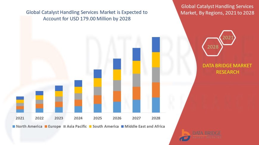 Catalyst Handling Services Market Opportunities and Forecast By 2028