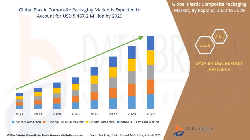 Plastic Composite Packaging Market Demand, Opportunities and Forecast By 2029