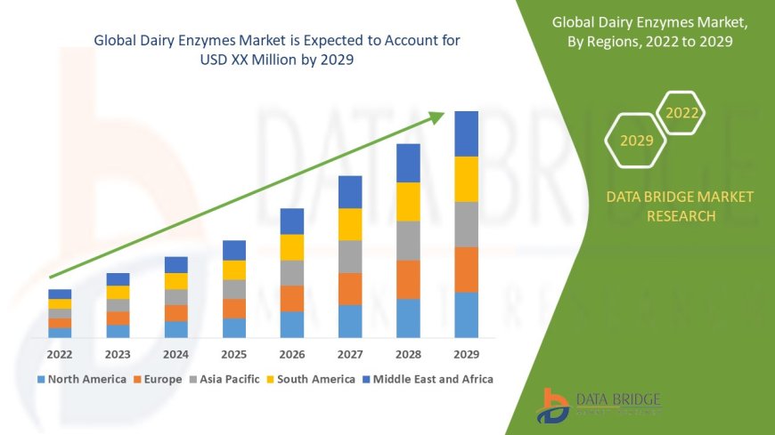 Global Dairy Enzymes Market Revenue Analysis: Growth, Share, Value, Size, and Insights