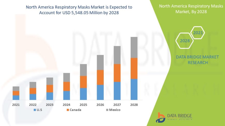 North America Respiratory Masks Market Revenue Analysis: Growth, Share, Value, Size, and Insights