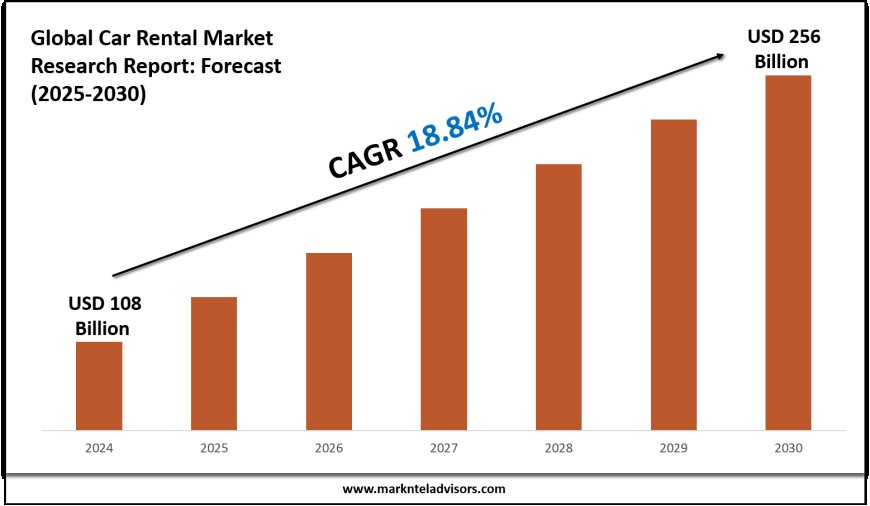 Car Rental Market Research 2025–2030: Demand Drivers & Projections